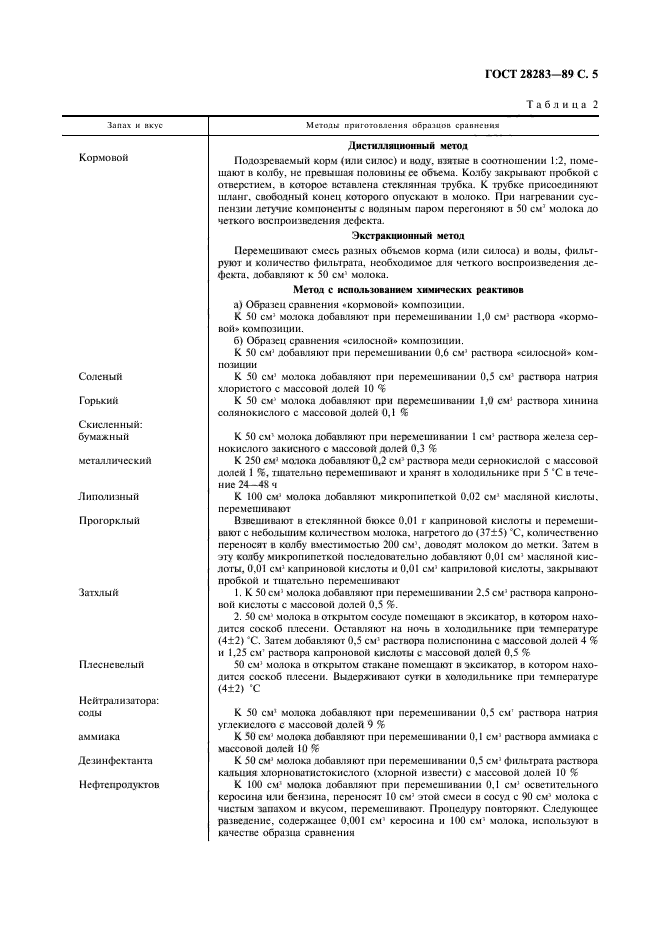 ГОСТ 28283-89