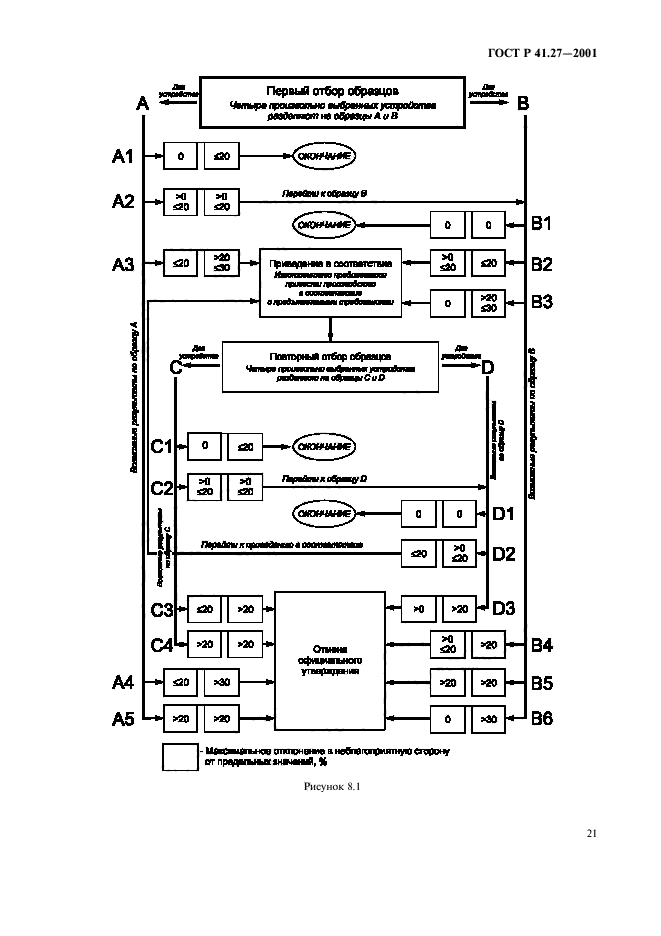 ГОСТ Р 41.27-2001