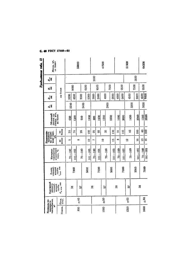 ГОСТ 27468-92