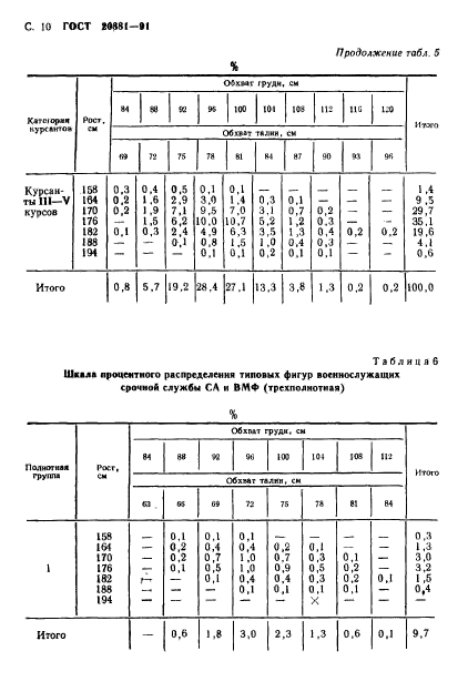 ГОСТ 20881-91