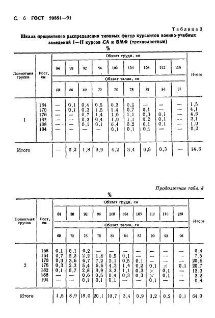 ГОСТ 20881-91