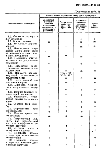 ГОСТ 28853-90