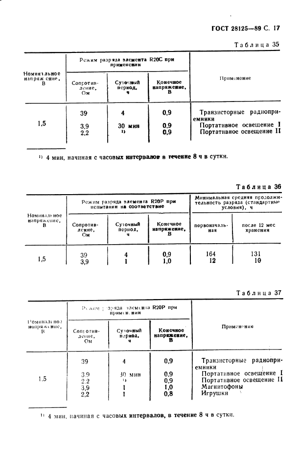 ГОСТ 28125-89