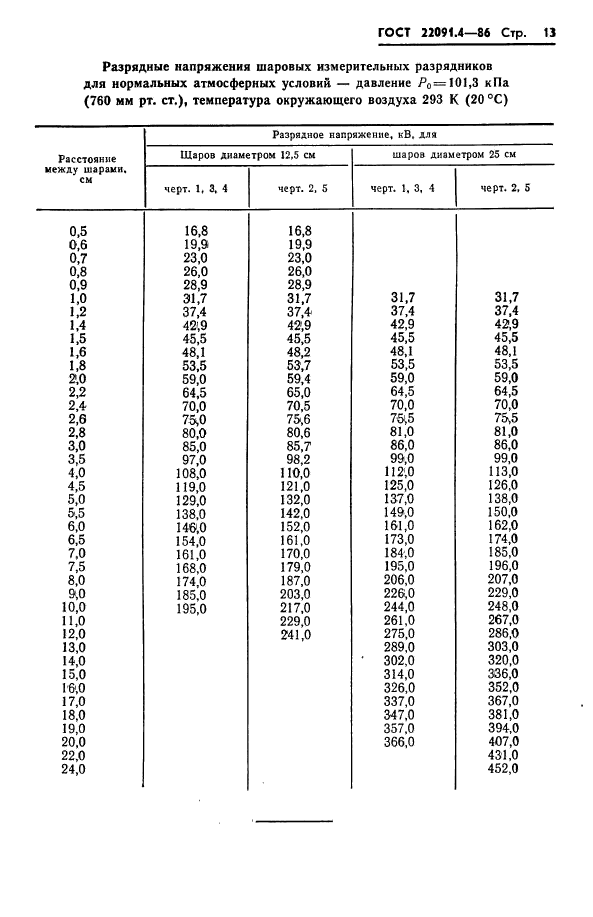 ГОСТ 22091.4-86