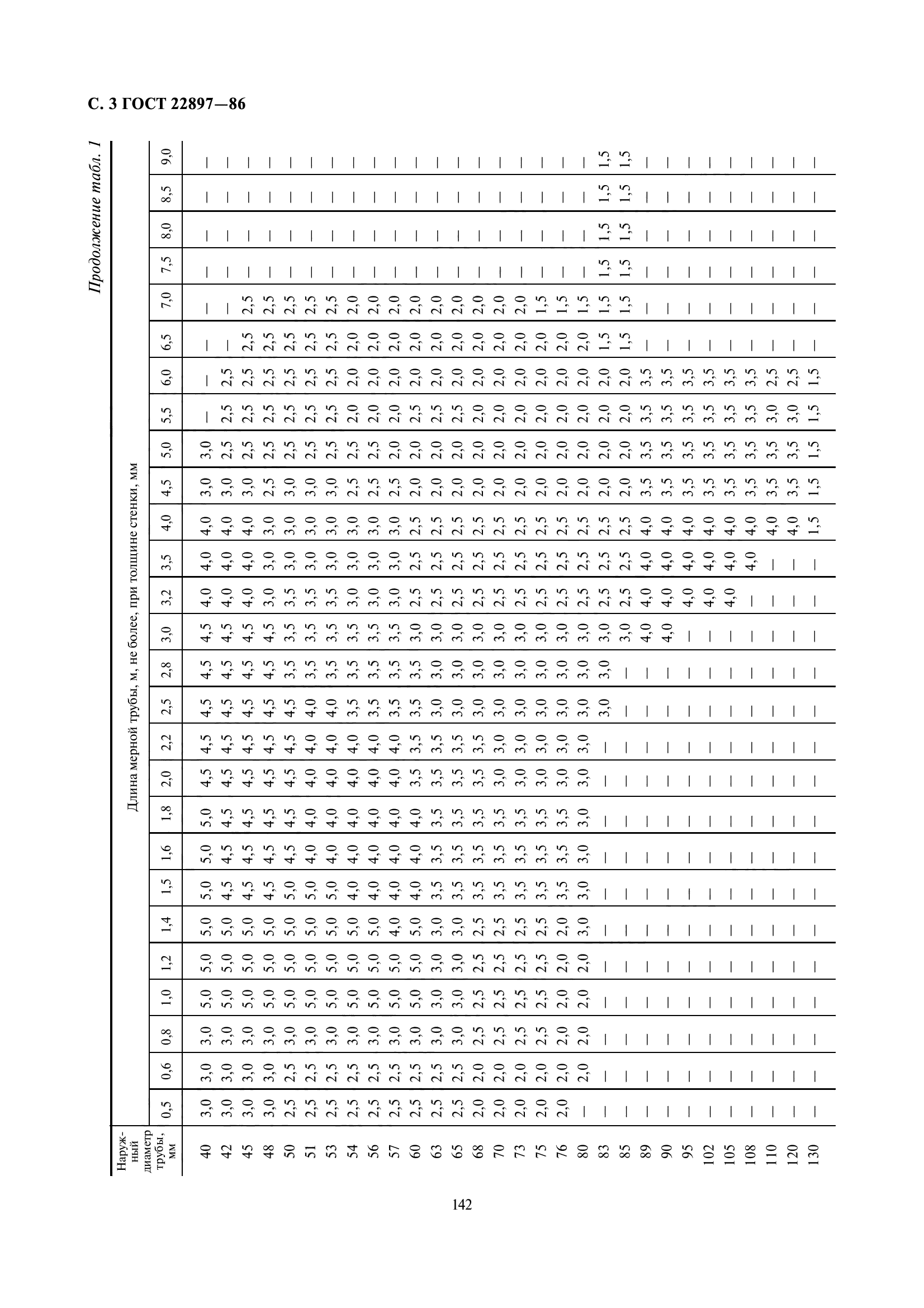 ГОСТ 22897-86