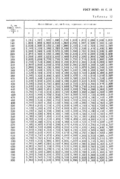 ГОСТ 18707-81