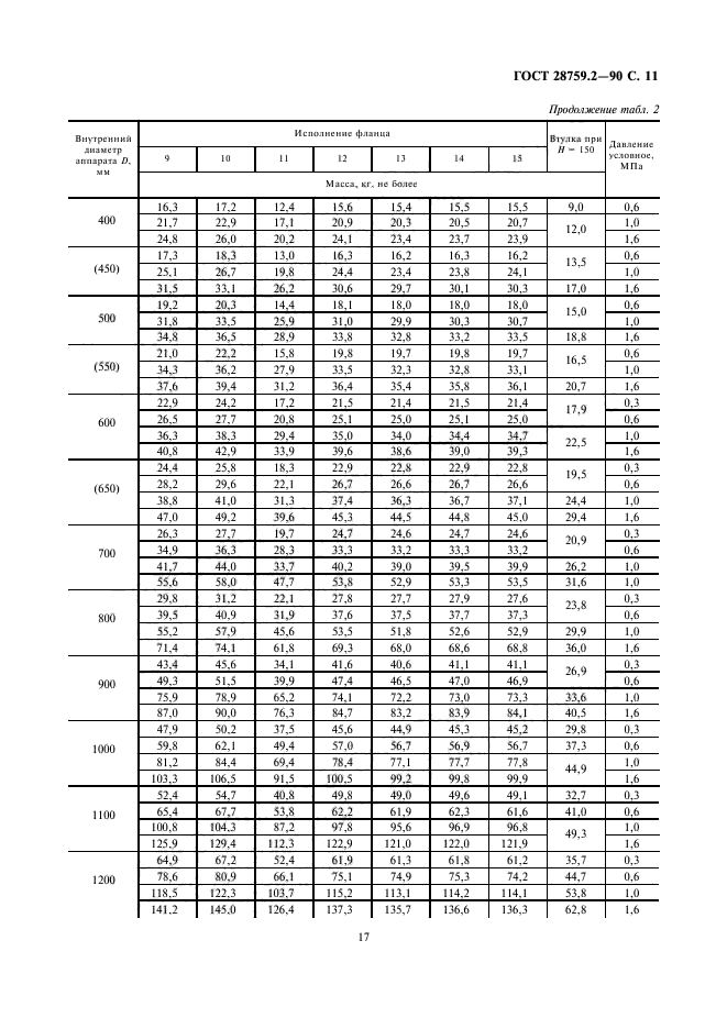 ГОСТ 28759.2-90