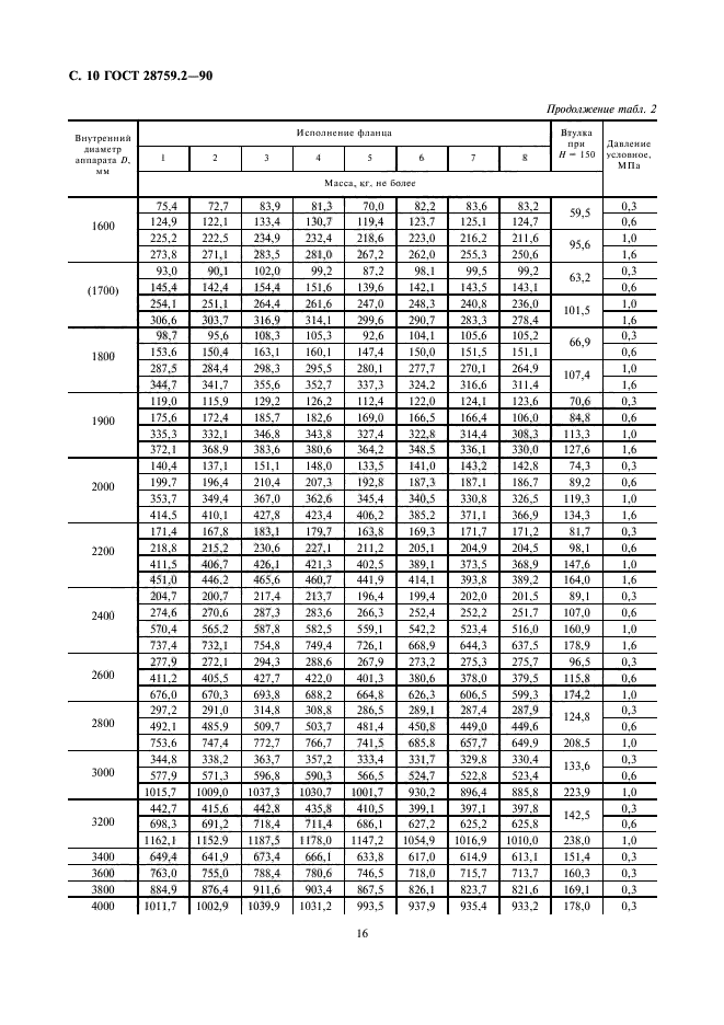 ГОСТ 28759.2-90