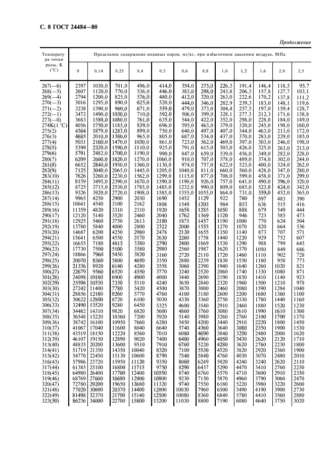 ГОСТ 24484-80