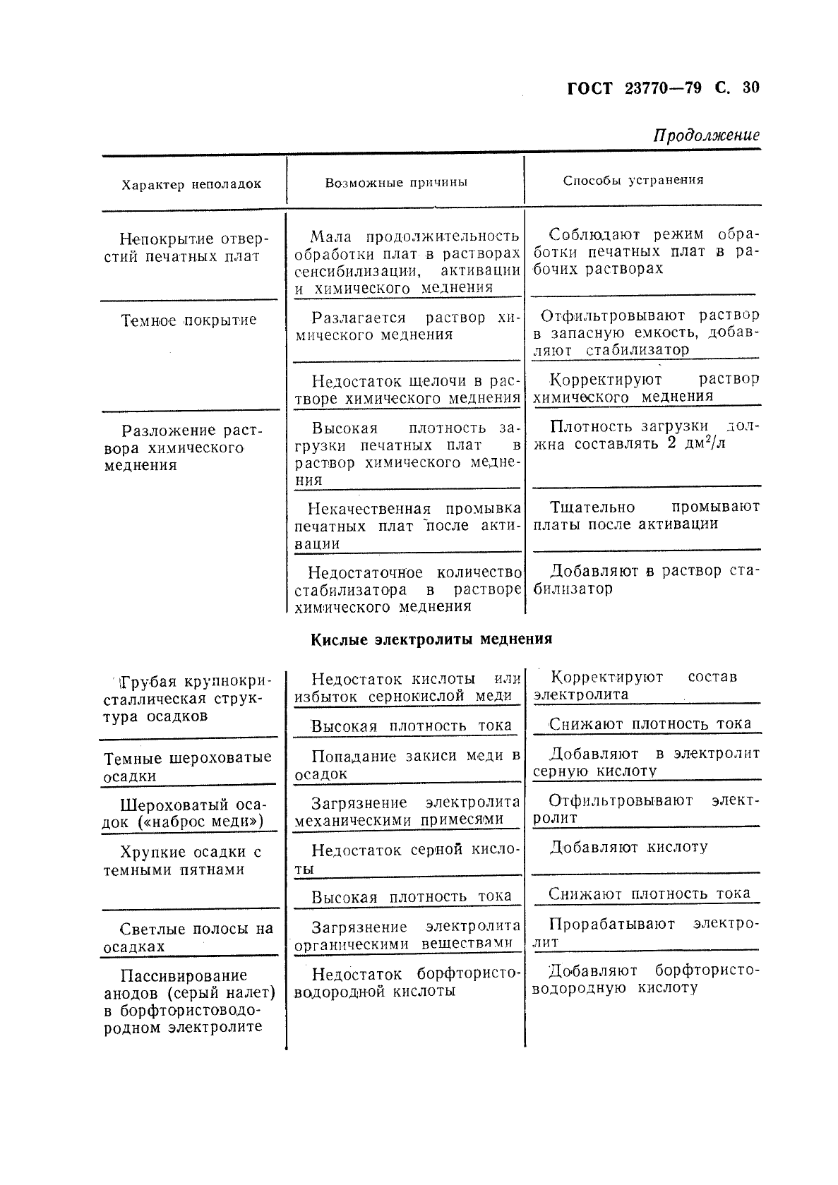 ГОСТ 23770-79
