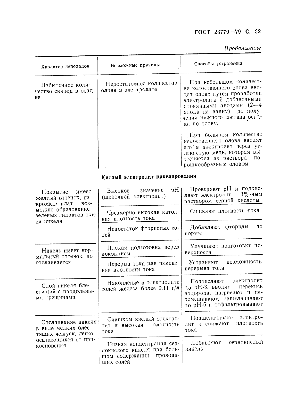 ГОСТ 23770-79