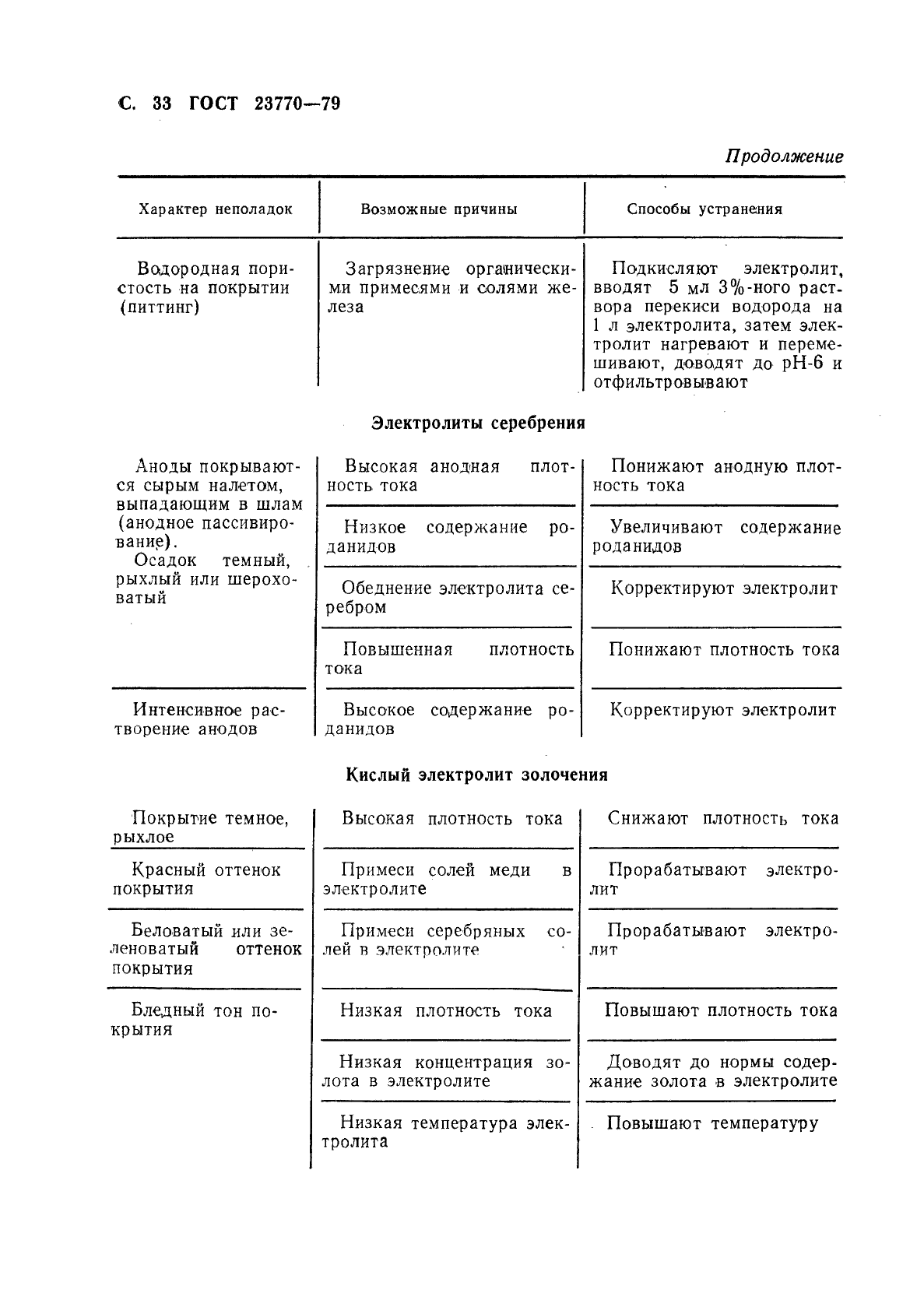 ГОСТ 23770-79
