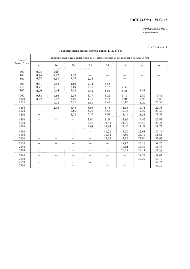 ГОСТ 24379.1-80
