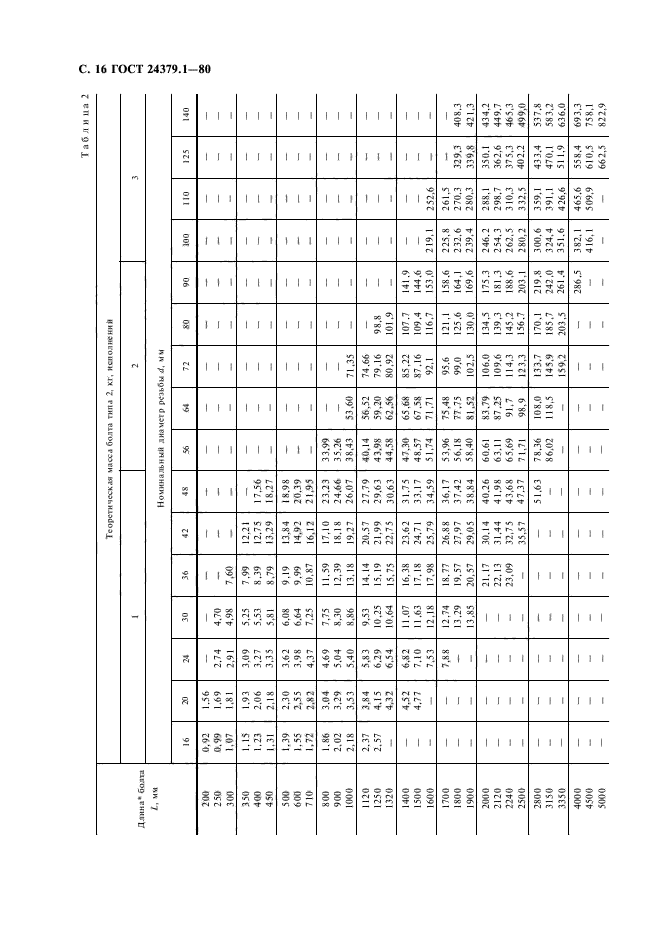 ГОСТ 24379.1-80