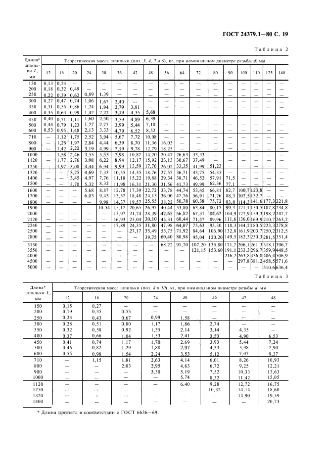 ГОСТ 24379.1-80