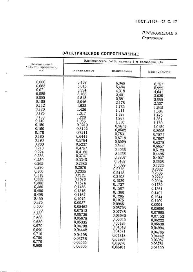 ГОСТ 21428-75