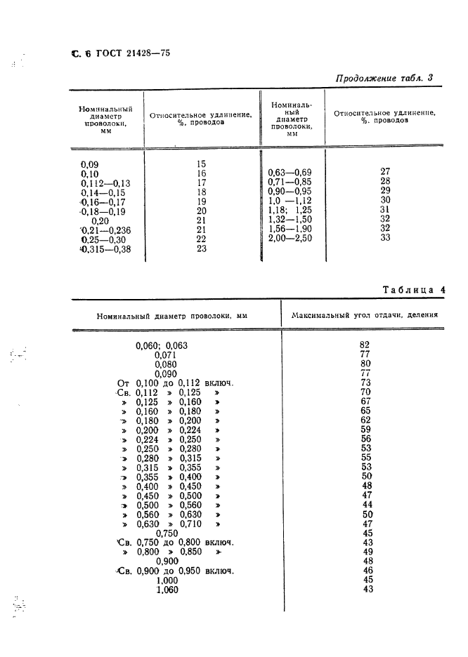 ГОСТ 21428-75