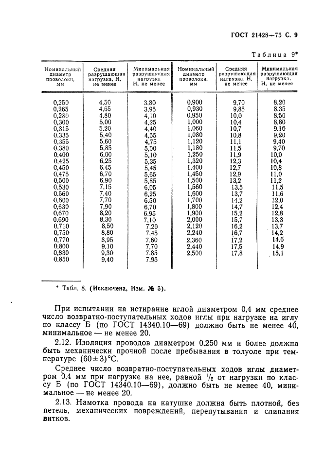 ГОСТ 21428-75