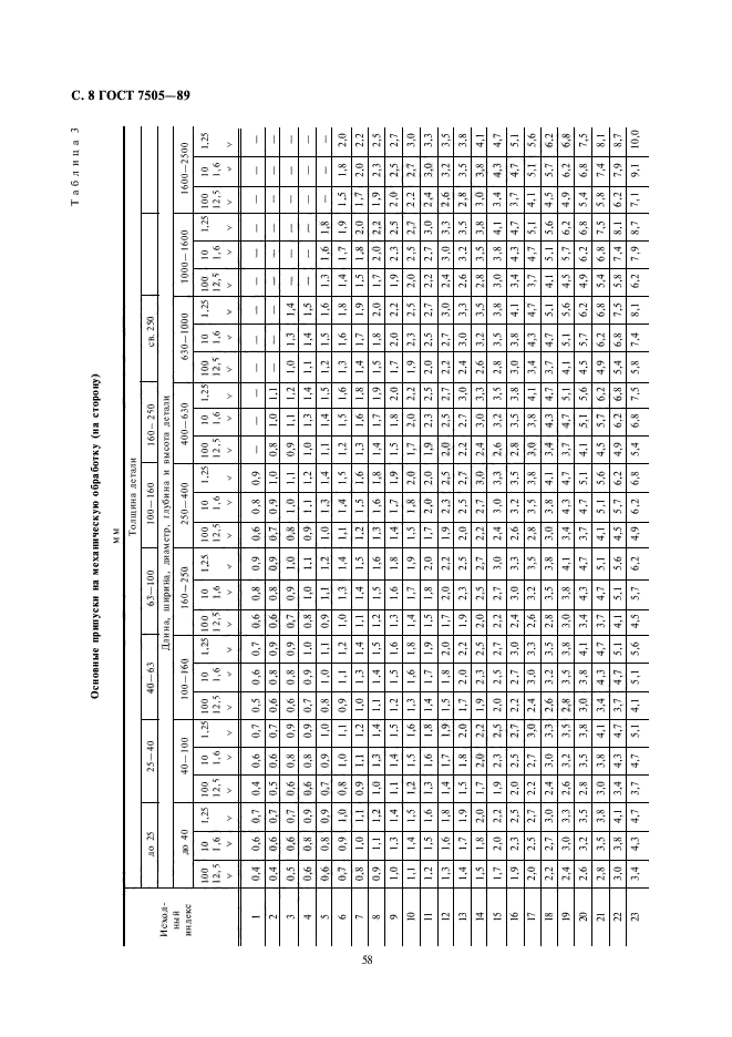 ГОСТ 7505-89