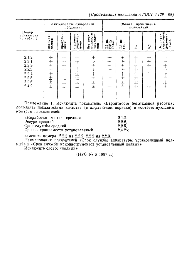 ГОСТ 4.129-85