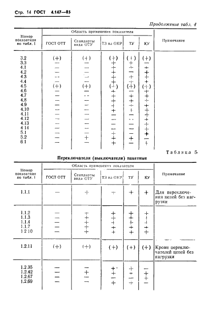 ГОСТ 4.147-85