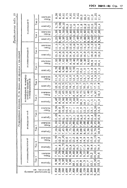 ГОСТ 26615-85