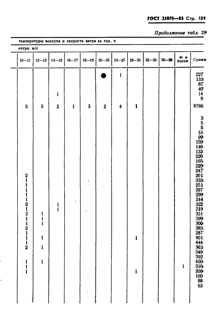 ГОСТ 25870-83