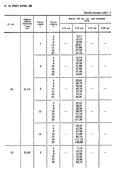 ГОСТ 21744-83