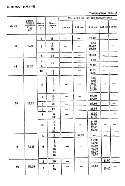 ГОСТ 21744-83