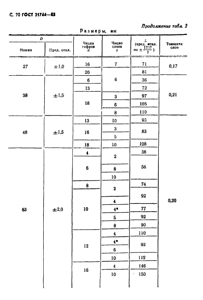 ГОСТ 21744-83