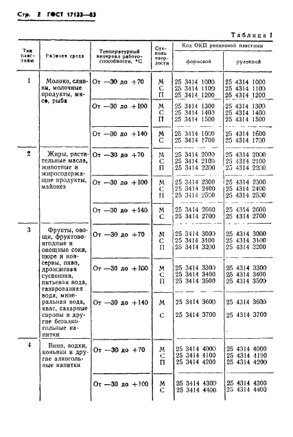 ГОСТ 17133-83