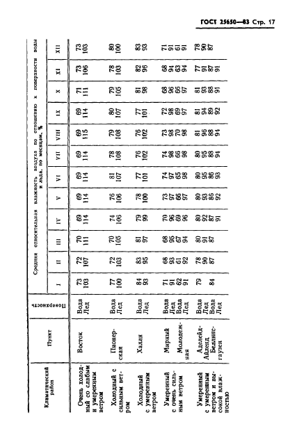 ГОСТ 25650-83
