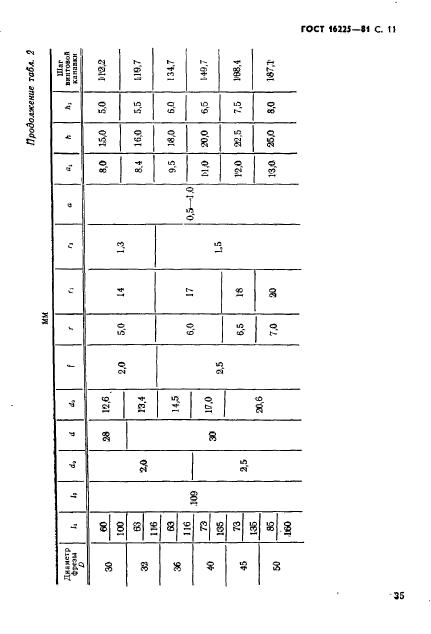 ГОСТ 16225-81