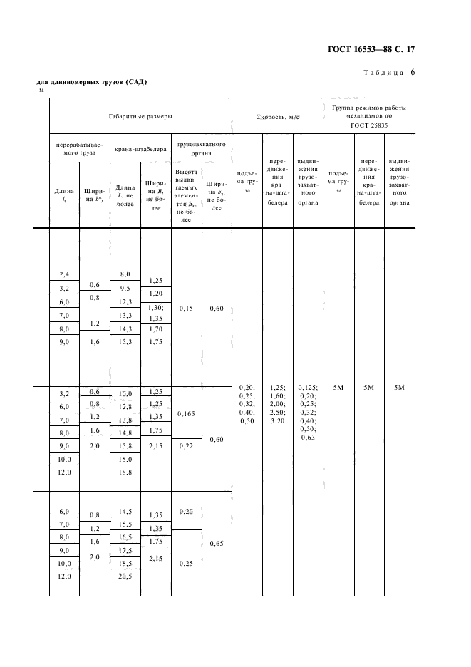 ГОСТ 16553-88