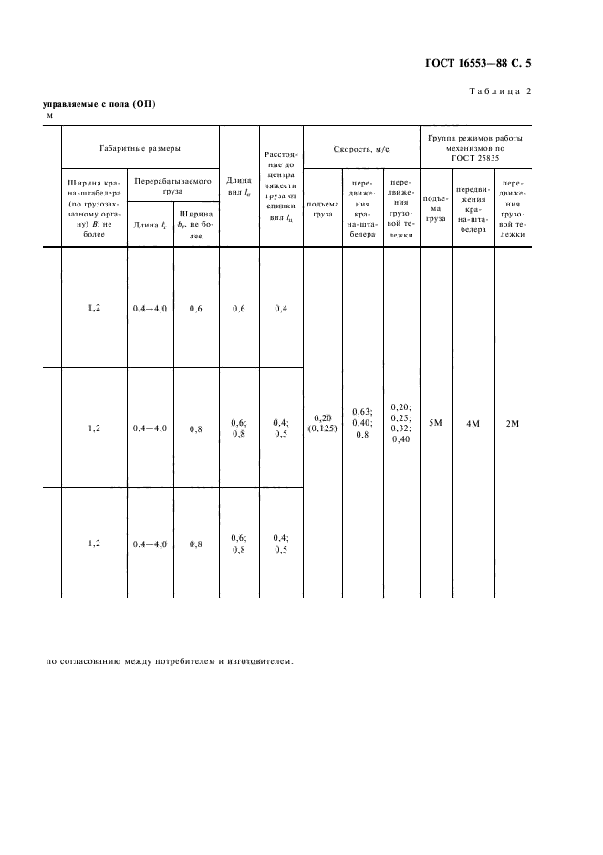ГОСТ 16553-88