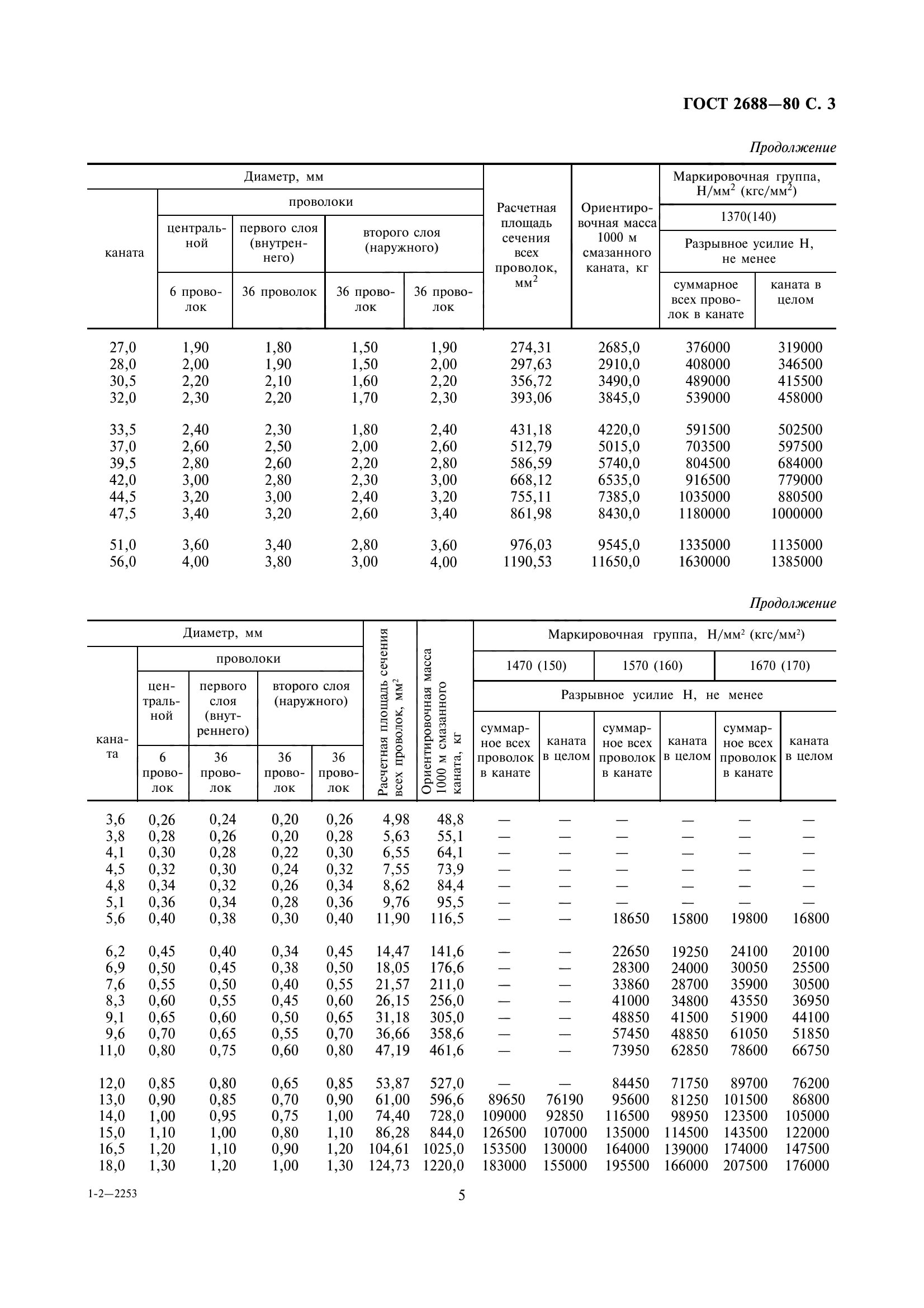 ГОСТ 2688-80