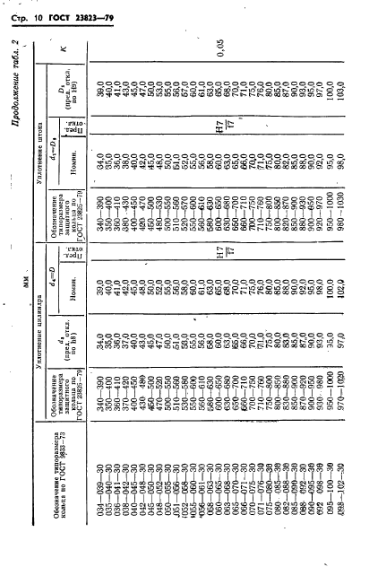 ГОСТ 23823-79