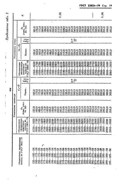 ГОСТ 23823-79