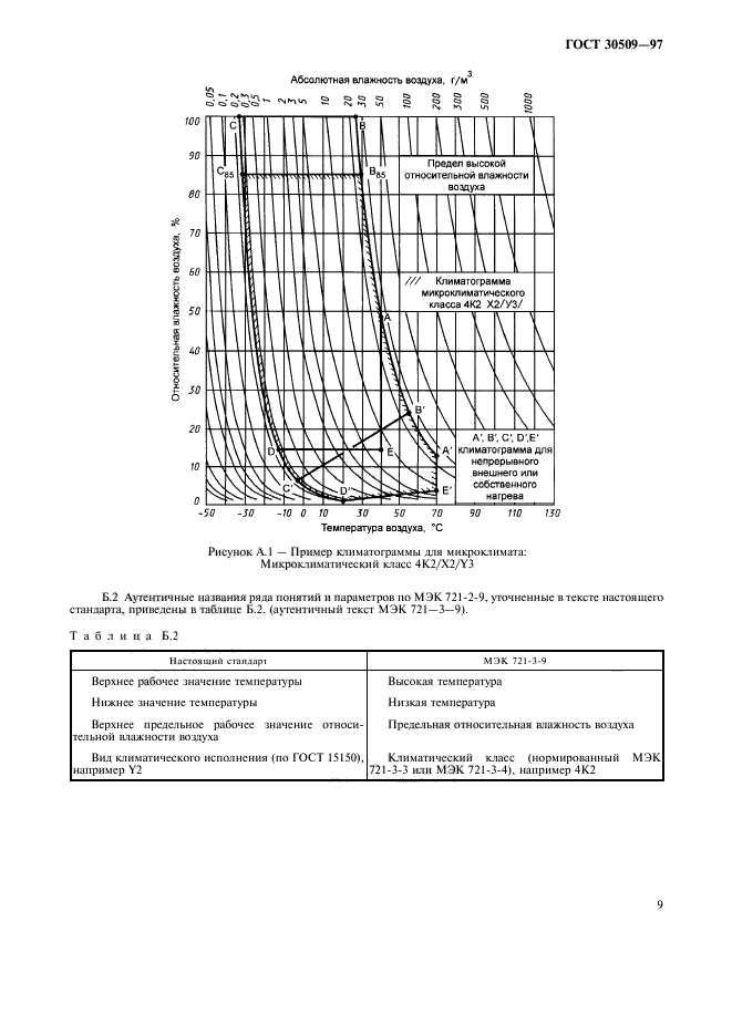 ГОСТ 30509-97