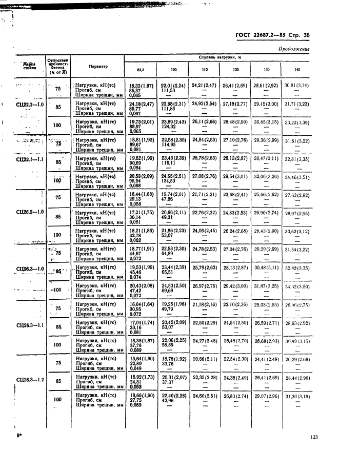 ГОСТ 22687.2-85