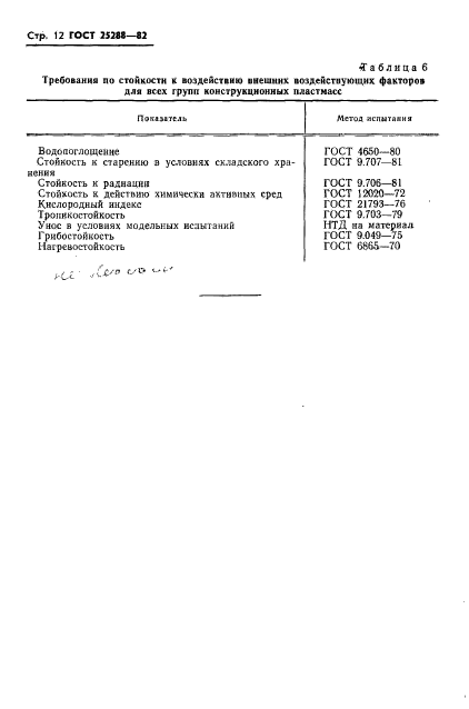 ГОСТ 25288-82