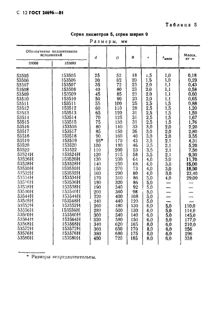 ГОСТ 24696-81