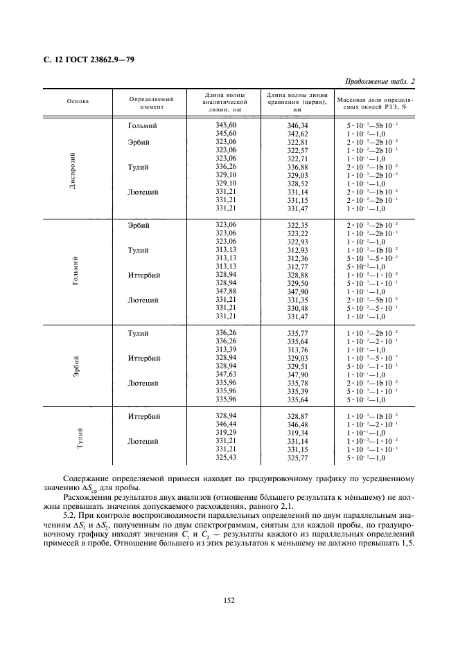 ГОСТ 23862.9-79