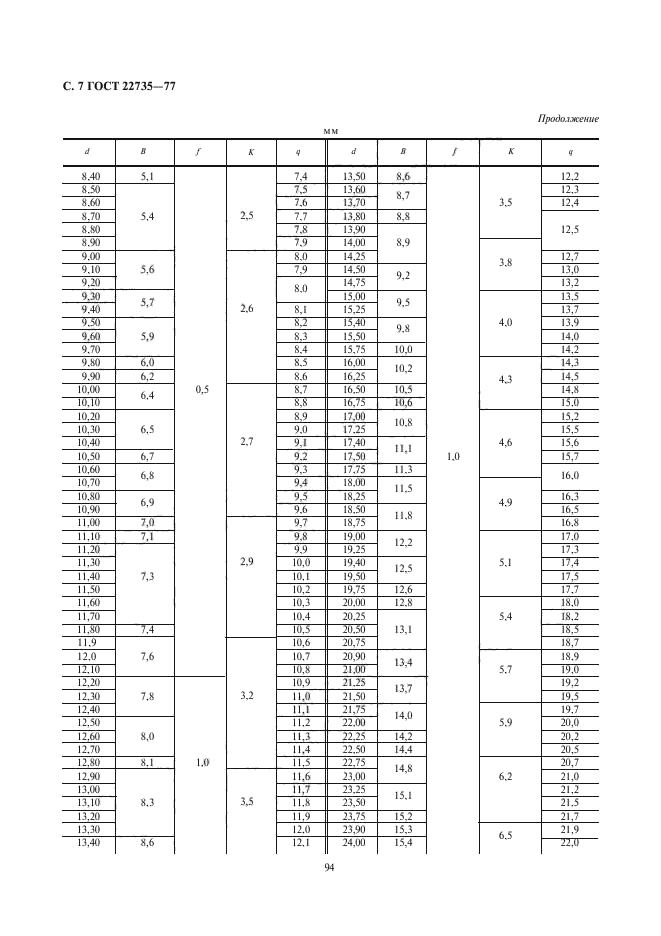 ГОСТ 22735-77