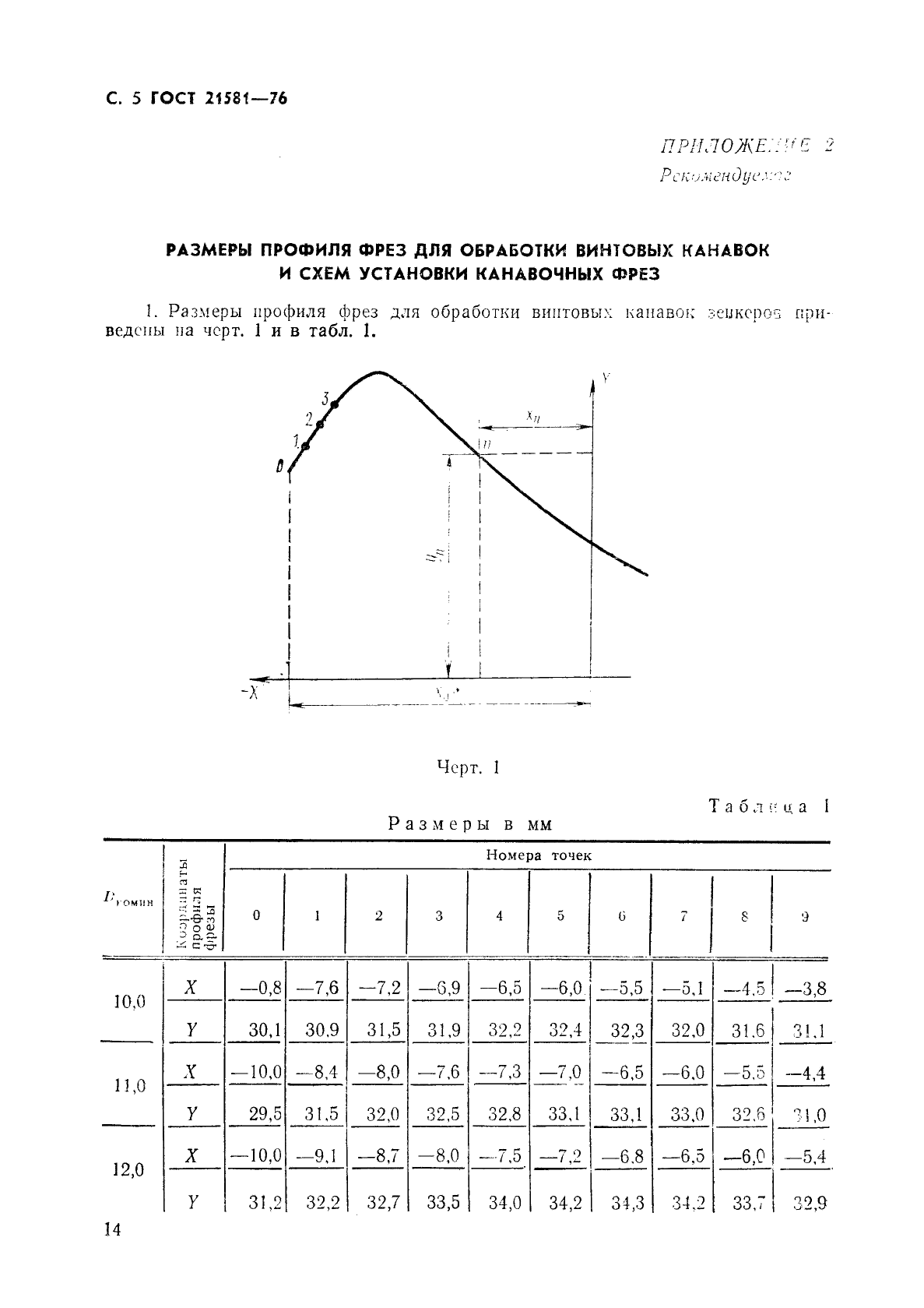 ГОСТ 21581-76