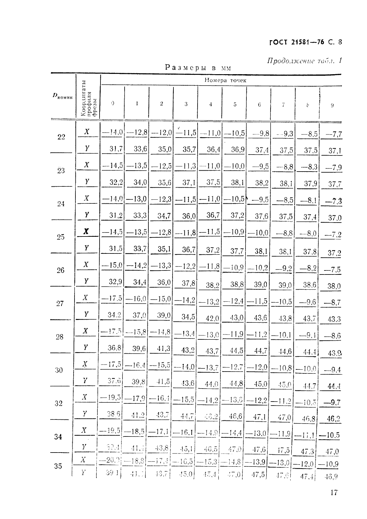 ГОСТ 21581-76