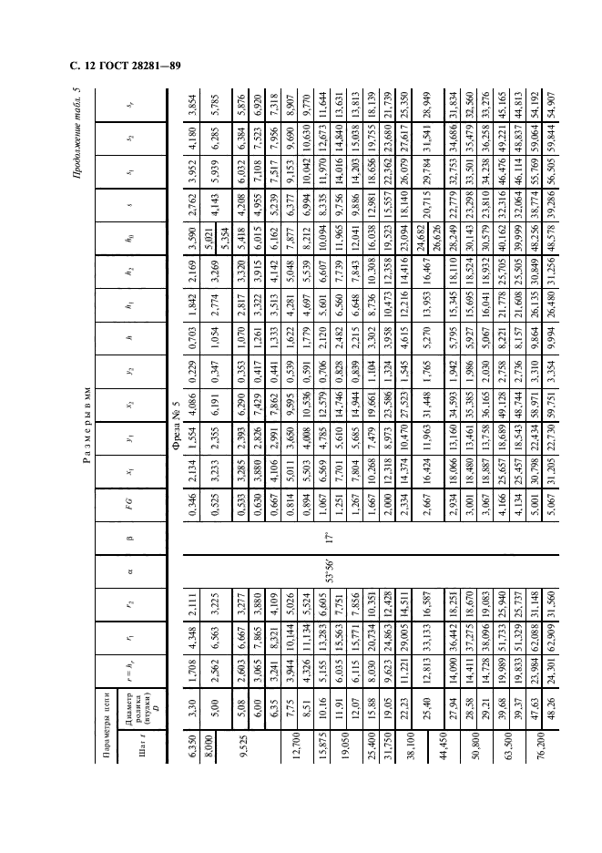 ГОСТ 28281-89