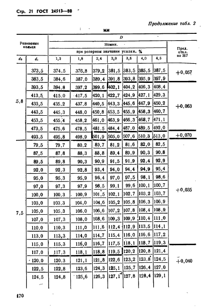 ГОСТ 24513-80