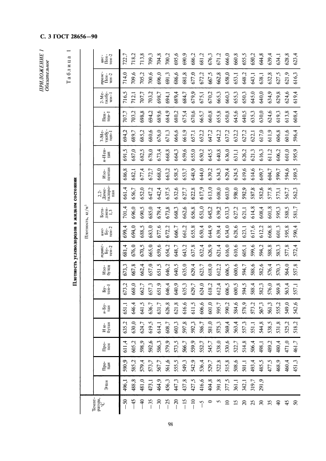 ГОСТ 28656-90