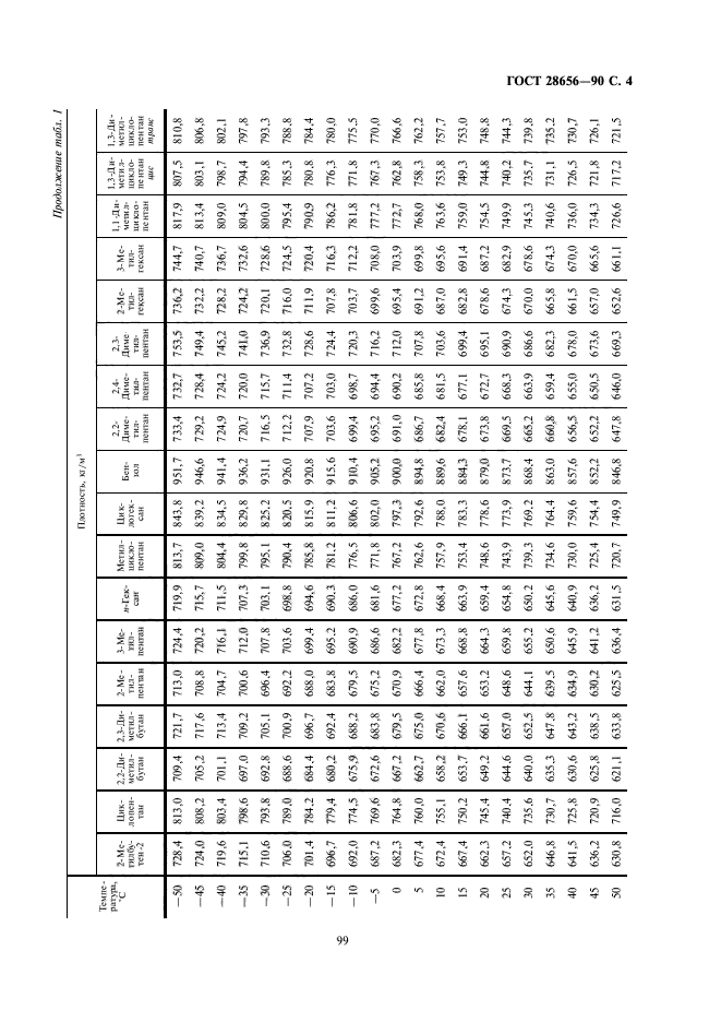 ГОСТ 28656-90